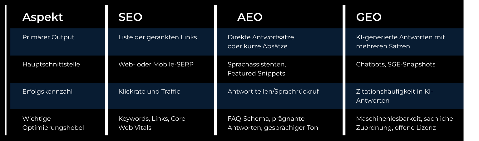 Wie sich SEO, AEO und GEO unterscheiden